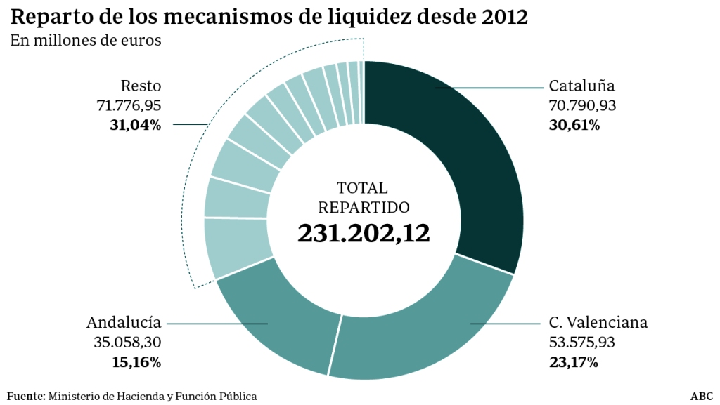 El Gobierno ha repartido ya 71.000 millones a la Generalitat desde 2012